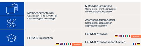 hermes 5 zertifizierung|hermes zertifizierung schweiz.